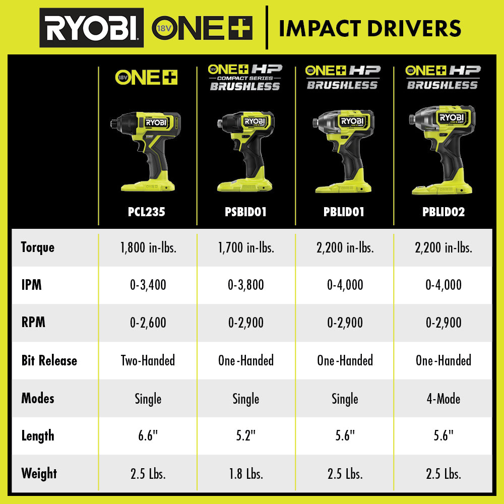 18V ONE+ 1/4" IMPACT DRIVER Image 3