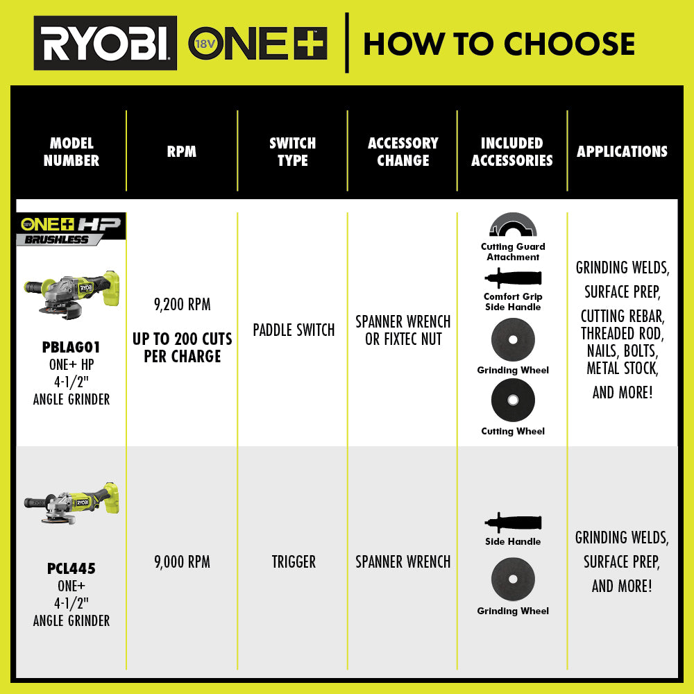 18V ONE+ 4-1/2" Angle Grinder Image 3