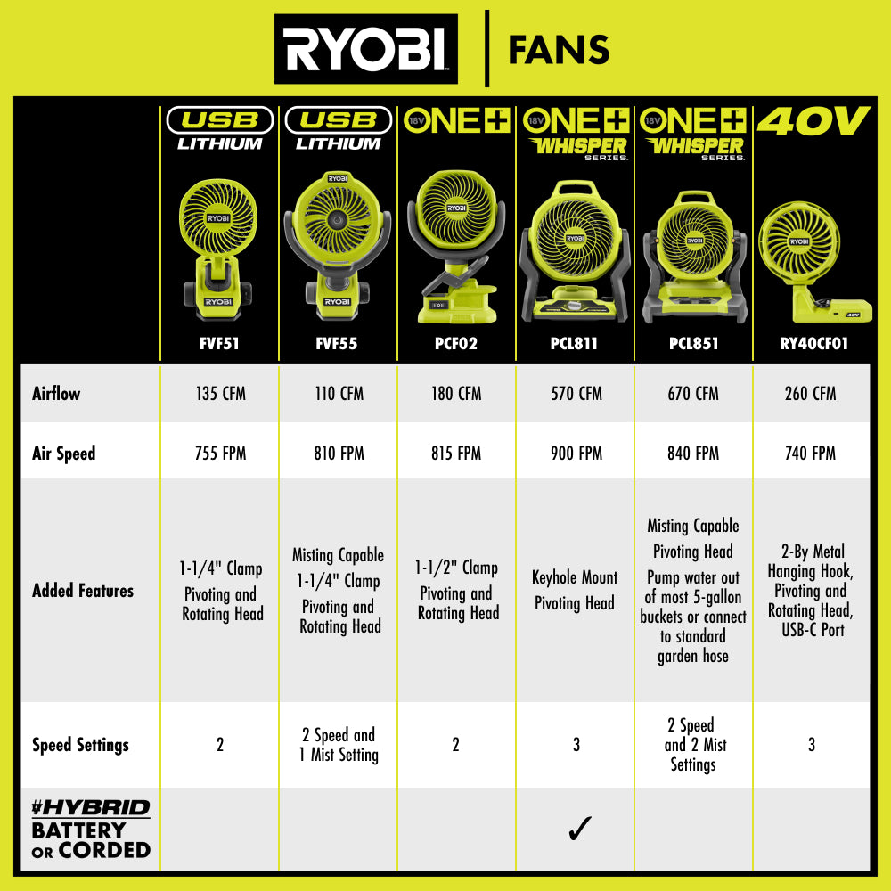 18V ONE+ Hybrid WHISPER SERIES 7.5" FAN