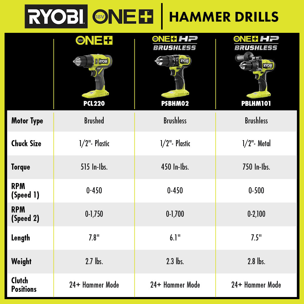 18V ONE+ HP COMPACT BRUSHLESS 1/2" HAMMER DRILL Image 6
