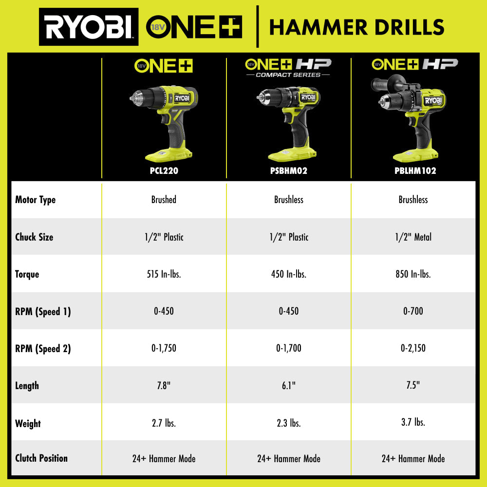 18V ONE+ HP Brushless 1/2" Hammer Drill