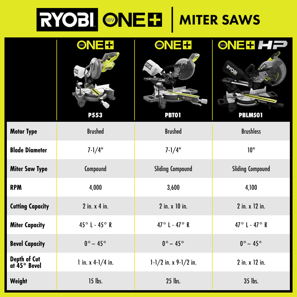 18V ONE+ 7-1/4" Miter Saw